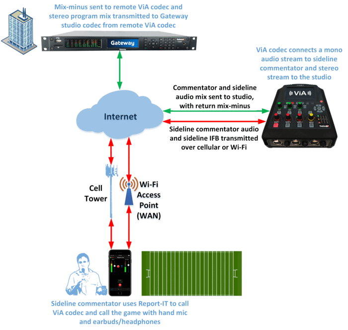 Report-IT for Sideline Commentary