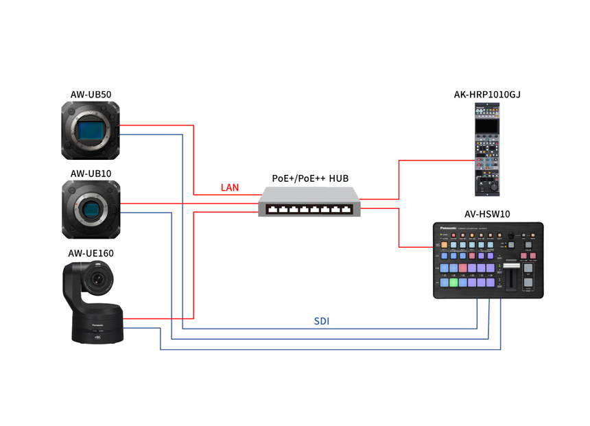 System with Panasonic PTZ cameras and other professional equipment (example)