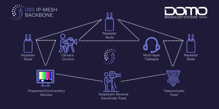 DBS IP-Mesh Backbone lets you centralise control of your broadcast’s wireless assets