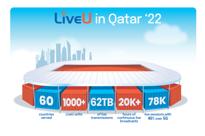 LiveU Reports Massive Growth in Usage at Qatar ’22