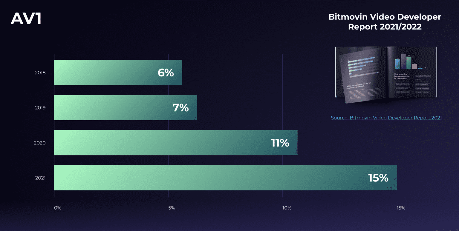 Increasing AV1 adoption over the past few years