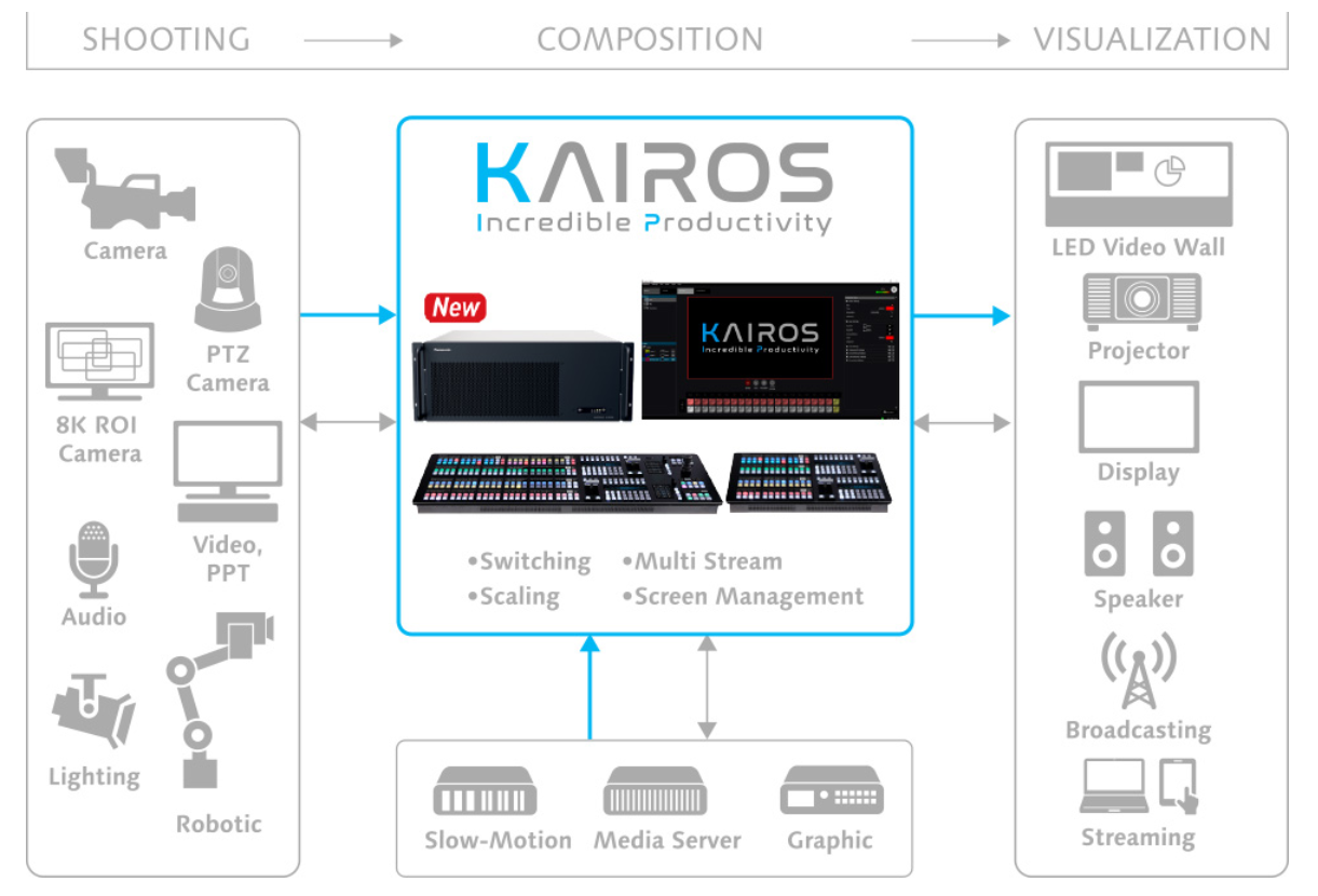Panasonic Kairos